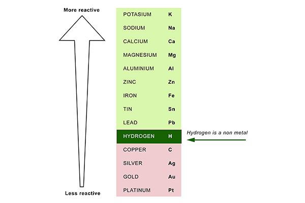 Electrolysis has to be learnt in conjunction with the reactivity series, Hydrogen especially 